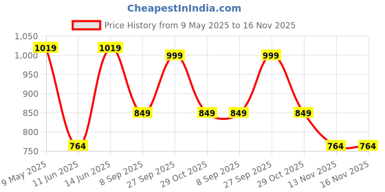 myntra.com BIANCO LUCCI Cotton Tube Top bianco lucci Price History Graph from 9 May 2025 to 16 Nov 2025