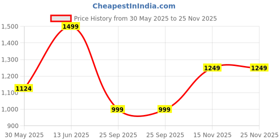 myntra.com BIANCO LUCCI Crochet Sheath Midi Dress bianco lucci Price History Graph from 30 May 2025 to 25 Nov 2025