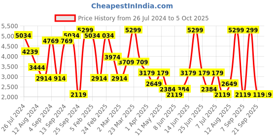 myntra.com BIANCO LUCCI Crop Collarless Tailored Jacket bianco lucci Price History Graph from 26 Jul 2024 to 5 Oct 2025