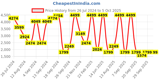 myntra.com BIANCO LUCCI Crop Tailored Jacket bianco lucci Price History Graph from 26 Jul 2024 to 5 Oct 2025