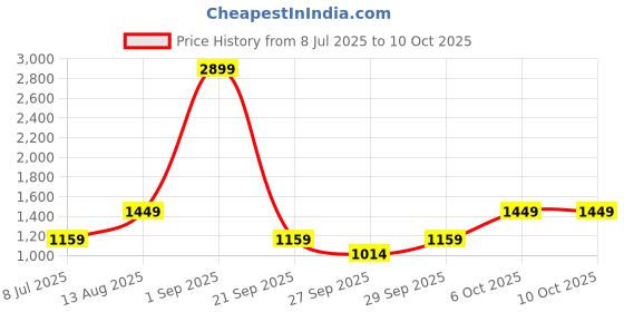 myntra.com BIANCO LUCCI Crop Top With Trousers Co-Ords bianco lucci Price History Graph from 8 Jul 2025 to 9 Oct 2025