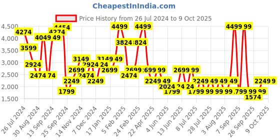 myntra.com BIANCO LUCCI Denim Playsuit bianco lucci Price History Graph from 26 Jul 2024 to 9 Oct 2025