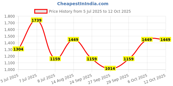 myntra.com BIANCO LUCCI Ethnic Motifs Print Kaftan Dress bianco lucci Price History Graph from 5 Jul 2025 to 10 Oct 2025