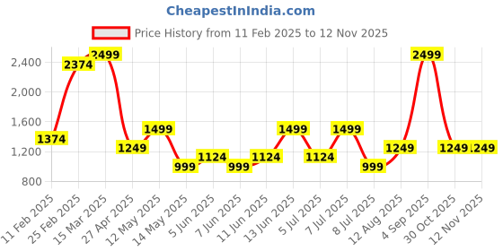 myntra.com BIANCO LUCCI Fit and Flare Mini Dress bianco lucci Price History Graph from 11 Feb 2025 to 12 Nov 2025