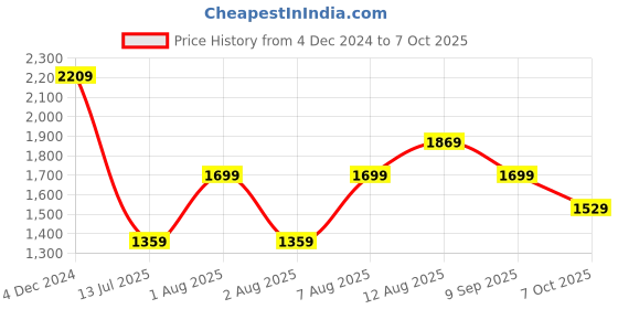 myntra.com BIANCO LUCCI Flared Sleeve A-Line Midi Dress bianco lucci Price History Graph from 4 Dec 2024 to 7 Oct 2025