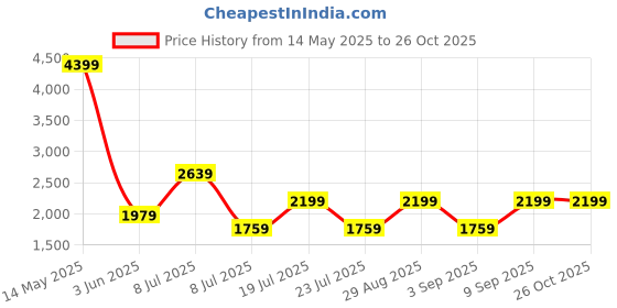 myntra.com BIANCO LUCCI Floral Print Fit & Flare Midi Dress bianco lucci Price History Graph from 14 May 2025 to 26 Oct 2025