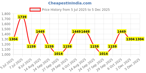 myntra.com BIANCO LUCCI Floral Print Shirt Dress bianco lucci Price History Graph from 5 Jul 2025 to 5 Dec 2025