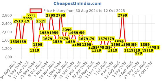 myntra.com BIANCO LUCCI Floral Printed A-Line Midi Skirts bianco lucci Price History Graph from 30 Aug 2024 to 11 Oct 2025