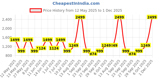 myntra.com BIANCO LUCCI High Neck Top With Trousers Co-Ords bianco lucci Price History Graph from 12 May 2025 to 1 Dec 2025