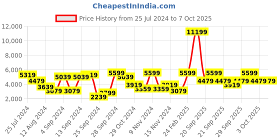 myntra.com BIANCO LUCCI Hooded Longline Puffer Jacket bianco lucci Price History Graph from 25 Jul 2024 to 7 Oct 2025