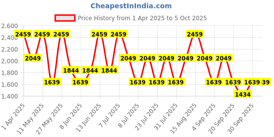 myntra.com BIANCO LUCCI Hooded Padded Jacket bianco lucci Price History Graph from 1 Apr 2025 to 4 Oct 2025