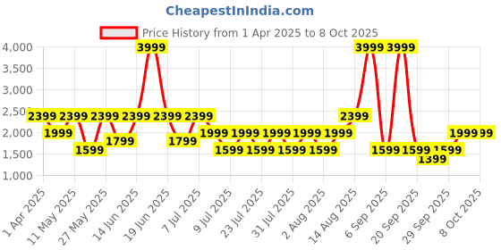 myntra.com BIANCO LUCCI Hooded Padded Jacket bianco lucci Price History Graph from 1 Apr 2025 to 7 Oct 2025