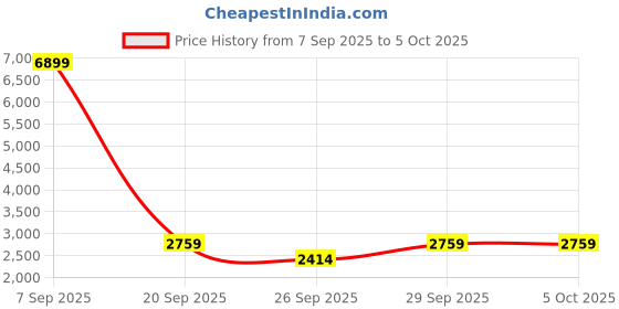 myntra.com BIANCO LUCCI Hooded Puffer Jacket bianco lucci Price History Graph from 7 Sep 2025 to 4 Oct 2025