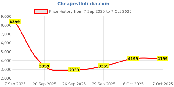 myntra.com BIANCO LUCCI Hooded Puffer Jacket bianco lucci Price History Graph from 7 Sep 2025 to 7 Oct 2025