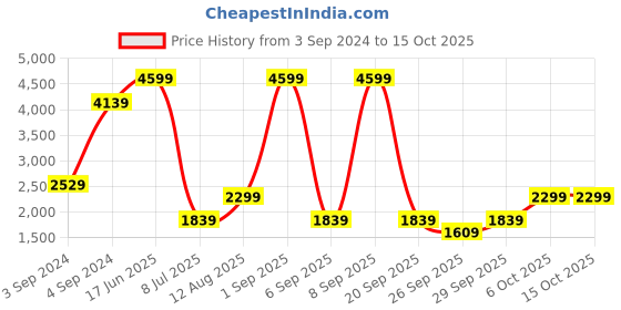 myntra.com BIANCO LUCCI Hooded Sleeveless Puffer Jacket bianco lucci Price History Graph from 3 Sep 2024 to 14 Oct 2025