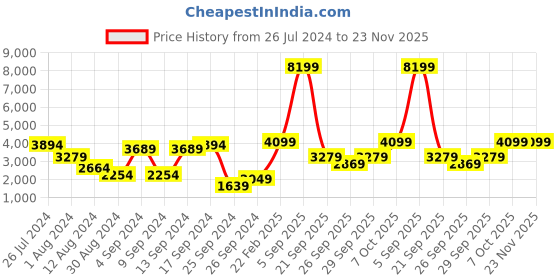 myntra.com BIANCO LUCCI Hooded Sleeveless Reversible Longline Padded Jacket bianco lucci Price History Graph from 26 Jul 2024 to 23 Nov 2025