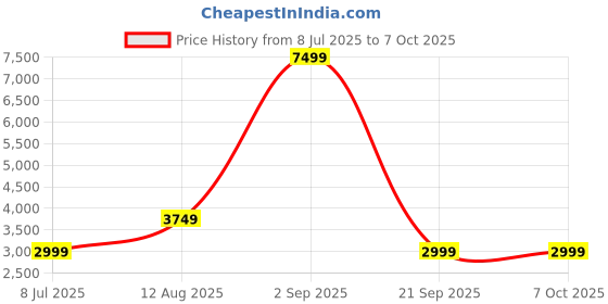 myntra.com BIANCO LUCCI Jacket With Trousers Co-Ords bianco lucci Price History Graph from 8 Jul 2025 to 7 Oct 2025