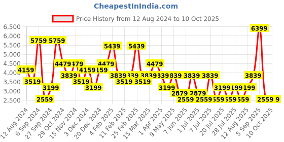 myntra.com BIANCO LUCCI Long Sleeves Shirt & Trouser Co-Ords bianco lucci Price History Graph from 12 Aug 2024 to 9 Oct 2025