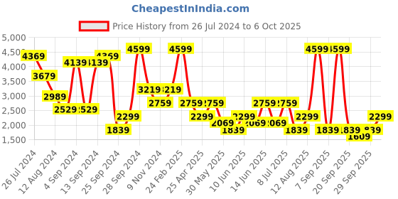 myntra.com BIANCO LUCCI Longline Hooded Puffer Jacket bianco lucci Price History Graph from 26 Jul 2024 to 4 Oct 2025