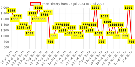myntra.com BIANCO LUCCI Longline Open Front Shrug bianco lucci Price History Graph from 26 Jul 2024 to 9 Jul 2025
