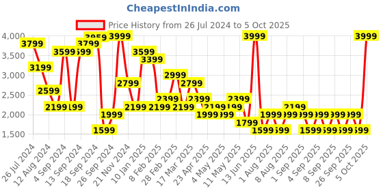 myntra.com BIANCO LUCCI Longline Quilted Jacket bianco lucci Price History Graph from 26 Jul 2024 to 5 Oct 2025
