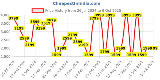 myntra.com BIANCO LUCCI Longline Tailored Jacket bianco lucci Price History Graph from 26 Jul 2024 to 9 Oct 2025
