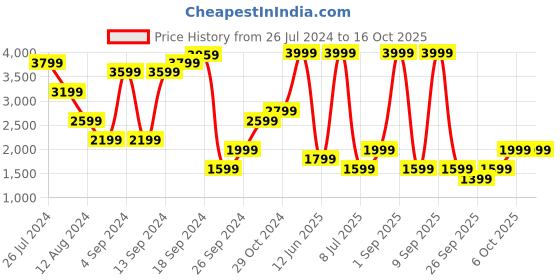 myntra.com BIANCO LUCCI Mandarin Collar Crop Puffer Jacket bianco lucci Price History Graph from 26 Jul 2024 to 16 Oct 2025