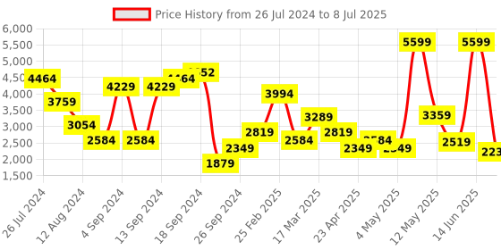myntra.com BIANCO LUCCI Mock Collar Open Front Jacket bianco lucci Price History Graph from 26 Jul 2024 to 8 Jul 2025