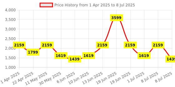 myntra.com BIANCO LUCCI Mock Collar Puffer Jacket bianco lucci Price History Graph from 1 Apr 2025 to 8 Jul 2025