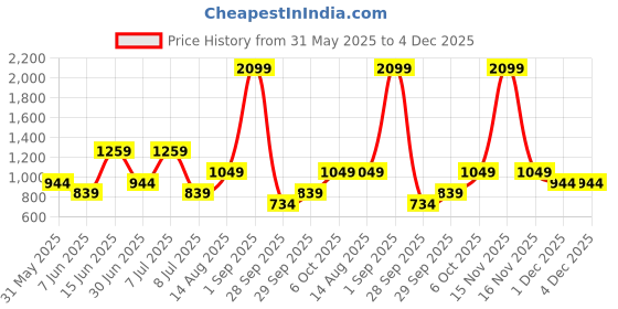myntra.com BIANCO LUCCI Off-Shoulder Bodycon Mini Dress bianco lucci Price History Graph from 31 May 2025 to 3 Dec 2025