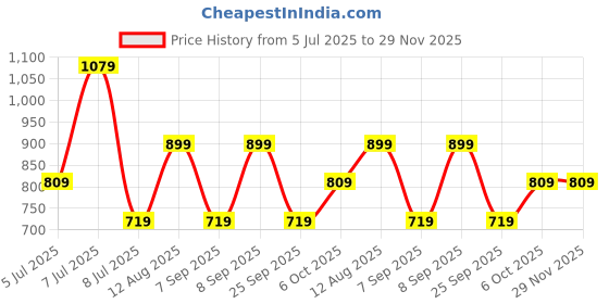 myntra.com BIANCO LUCCI Off-Shoulder Cotton Bardot Top bianco lucci Price History Graph from 5 Jul 2025 to 29 Nov 2025