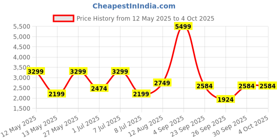 myntra.com BIANCO LUCCI Off-Shoulder Long Sleeve Top With Skirt Co-Ords bianco lucci Price History Graph from 12 May 2025 to 4 Oct 2025