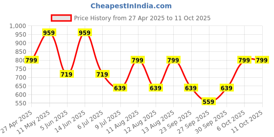 myntra.com BIANCO LUCCI One Shoulder Cotton Crop Top bianco lucci Price History Graph from 27 Apr 2025 to 10 Oct 2025
