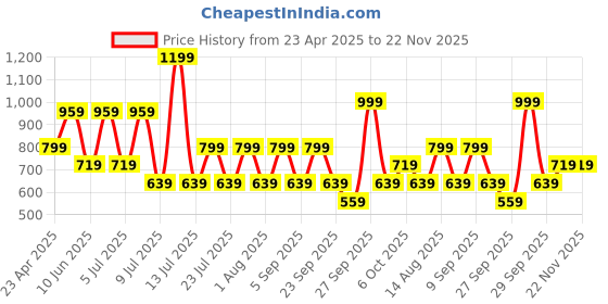myntra.com BIANCO LUCCI One Shoulder Cotton Crop Top bianco lucci Price History Graph from 23 Apr 2025 to 22 Nov 2025