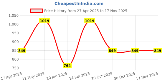 myntra.com BIANCO LUCCI One Shoulder Cotton Crop Top bianco lucci Price History Graph from 27 Apr 2025 to 16 Nov 2025