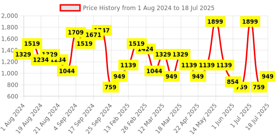 myntra.com BIANCO LUCCI Open Front Long Sleeves Regular Shrug bianco lucci Price History Graph from 1 Aug 2024 to 8 Jul 2025