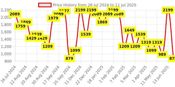 myntra.com BIANCO LUCCI Open Front Longline Shrug bianco lucci Price History Graph from 26 Jul 2024 to 11 Jul 2025