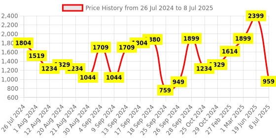 myntra.com BIANCO LUCCI Open Front Shrug bianco lucci Price History Graph from 26 Jul 2024 to 8 Jul 2025