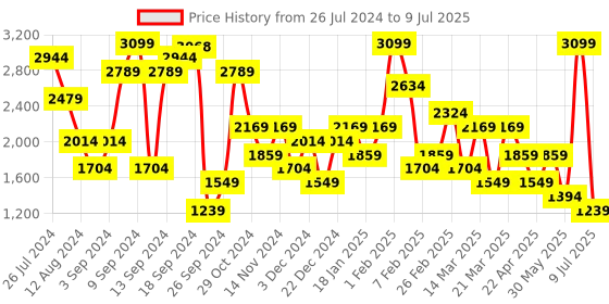 myntra.com BIANCO LUCCI Open Front Shrug bianco lucci Price History Graph from 26 Jul 2024 to 9 Jul 2025