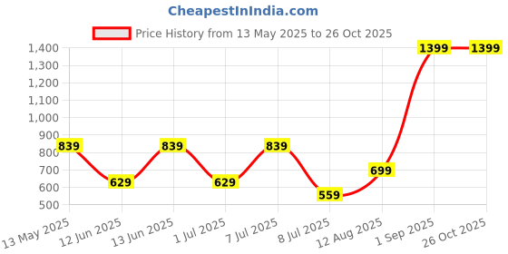 myntra.com BIANCO LUCCI Polka Dot Cotton Top bianco lucci Price History Graph from 13 May 2025 to 26 Oct 2025