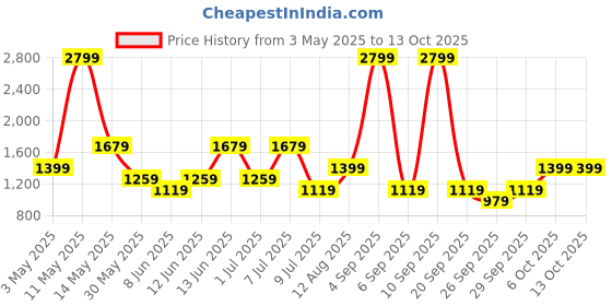 myntra.com BIANCO LUCCI Printed A-line Midi Skirt bianco lucci Price History Graph from 3 May 2025 to 13 Oct 2025
