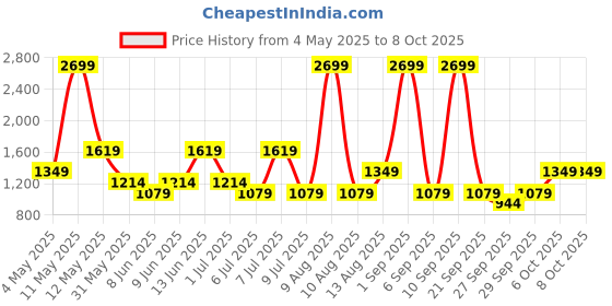 myntra.com BIANCO LUCCI Printed A-Line Midi Skirts bianco lucci Price History Graph from 4 May 2025 to 8 Oct 2025