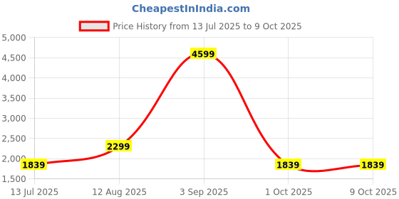 myntra.com BIANCO LUCCI Printed Blazer & Shorts With Crop Top Co-Ords bianco lucci Price History Graph from 13 Jul 2025 to 9 Oct 2025