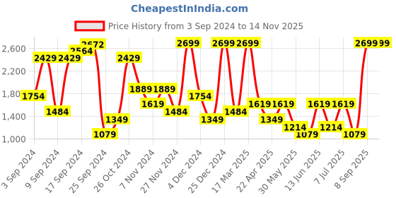 myntra.com BIANCO LUCCI Printed Flared Midi Skirt bianco lucci Price History Graph from 3 Sep 2024 to 13 Nov 2025