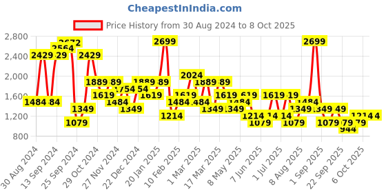 myntra.com BIANCO LUCCI Printed Flared Midi Skirts bianco lucci Price History Graph from 30 Aug 2024 to 7 Oct 2025
