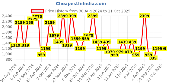 myntra.com BIANCO LUCCI Printed Flared Mini Skirts bianco lucci Price History Graph from 30 Aug 2024 to 11 Oct 2025