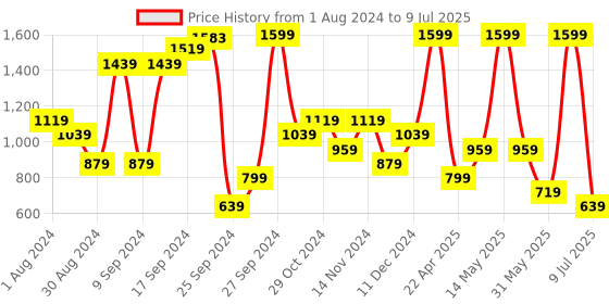 myntra.com BIANCO LUCCI Printed Open Front Shrug bianco lucci Price History Graph from 1 Aug 2024 to 9 Jul 2025