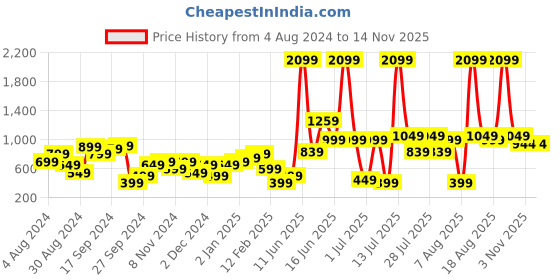 myntra.com BIANCO LUCCI Printed Round Neck Drop-Shoulder Sleeves Regular-Fit T-shirt bianco lucci Price History Graph from 4 Aug 2024 to 13 Nov 2025