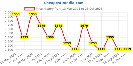 myntra.com BIANCO LUCCI Printed Round Neck Sleeveless A-Line Dress bianco lucci Price History Graph from 13 Mar 2025 to 24 Oct 2025