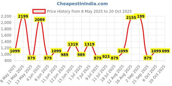 myntra.com BIANCO LUCCI Printed Shawl Collar Neck Swimwear Cover Up Top bianco lucci Price History Graph from 8 May 2025 to 20 Oct 2025